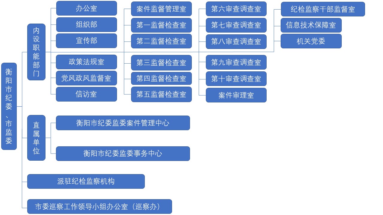 组织机构修改后